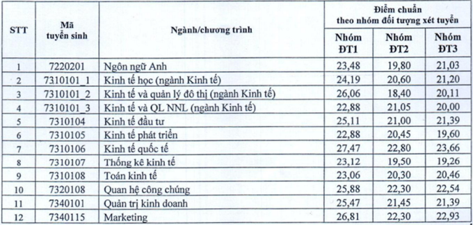 Điểm chuẩn xét tuyển sớm của Đại học Kinh tế quốc dân cao nhất 28,13