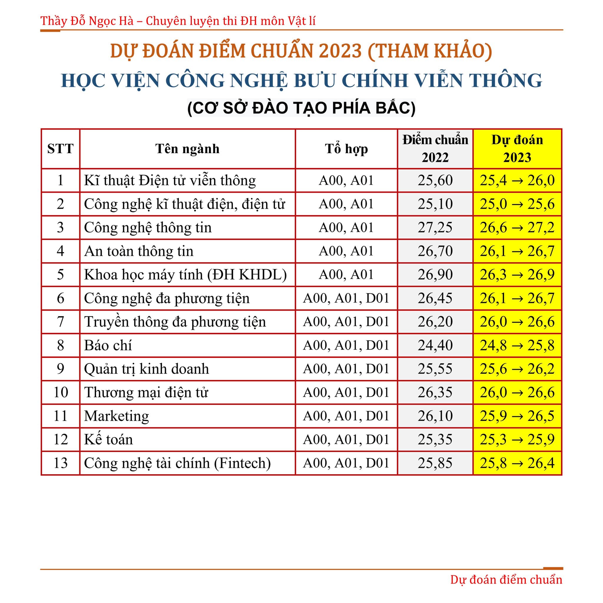 du-doan-diem-chuan-hoc-vien-cong-nghe-buu-chinh-vien-thong-2023