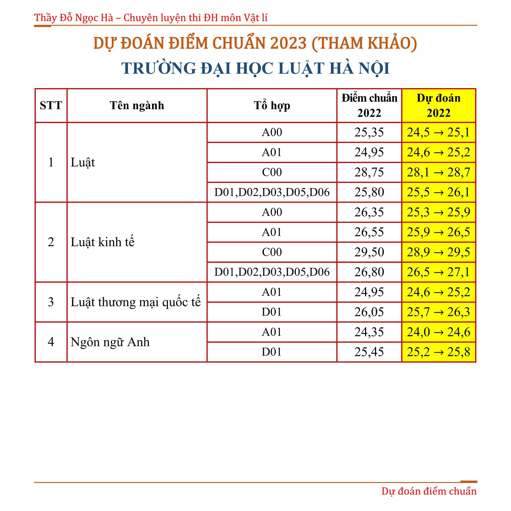 du-doan-diem-chuan-truong-dai-hoc-luat-ha-noi-2023