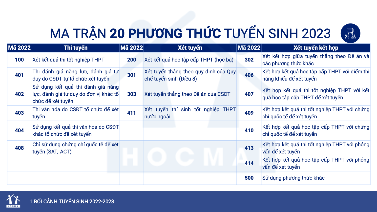 Ma trận 20 phương thức tuyển sinh 2022