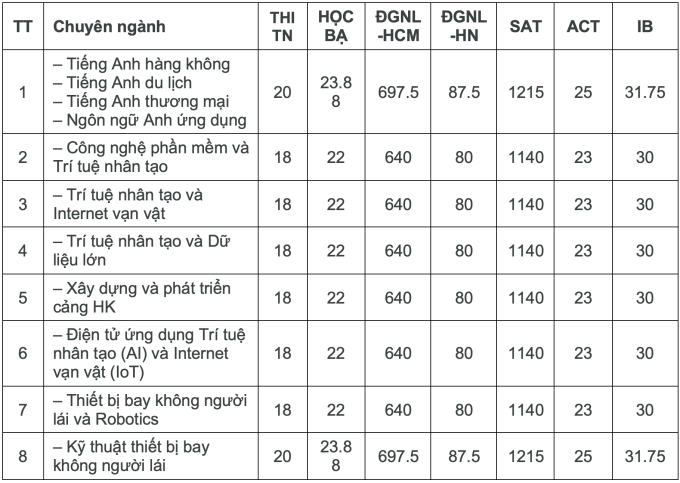 Hàng loạt đại học tuyển bổ sung thí sinh từ 15 điểm trở lên - 4
