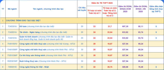 Hàng loạt đại học tuyển bổ sung thí sinh từ 15 điểm trở lên - 1