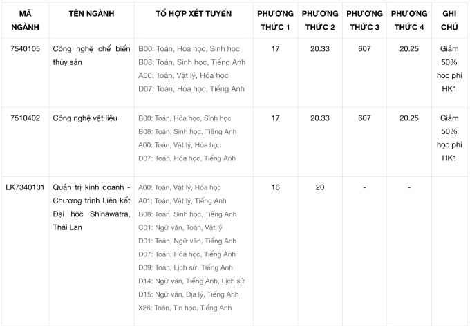 Hàng loạt đại học tuyển bổ sung thí sinh từ 15 điểm trở lên - 3