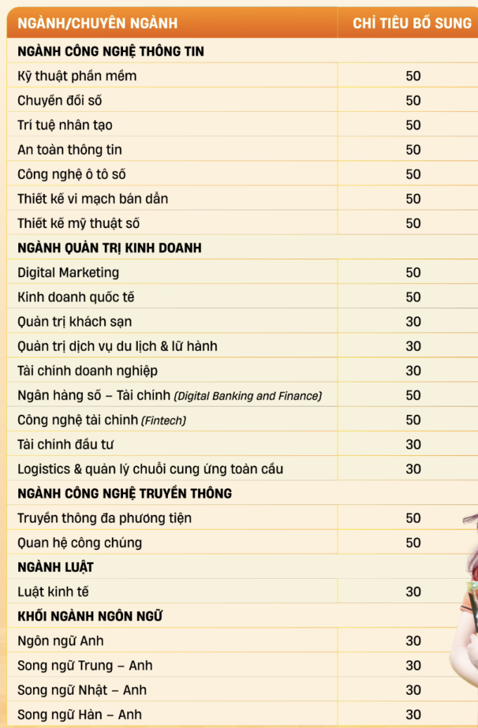 Hàng loạt đại học tuyển bổ sung thí sinh từ 15 điểm trở lên