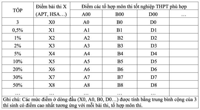 Bộ Giáo dục công bố cách quy đổi điểm các phương thức xét tuyển