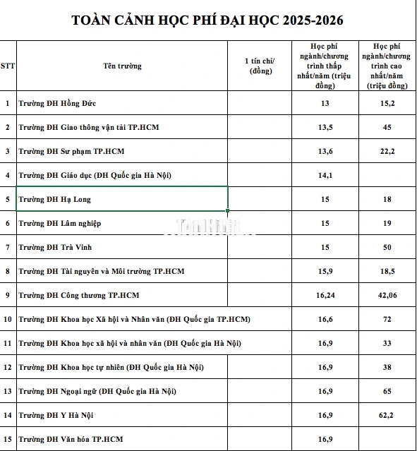 Học phí 100 đại học năm 2025: Nơi thu 10 triệu, nơi 180 triệu đồng/năm - Ảnh 2.