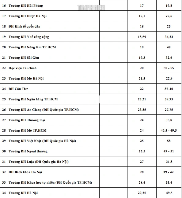 Học phí 100 đại học năm 2025: Nơi thu 10 triệu, nơi 180 triệu đồng/năm - Ảnh 3.
