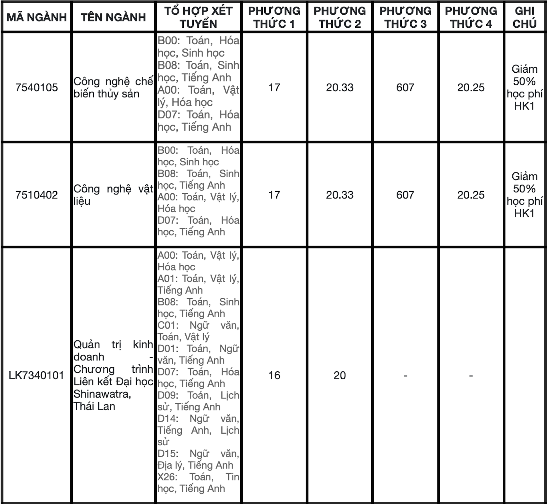 Công Thương TPHCM