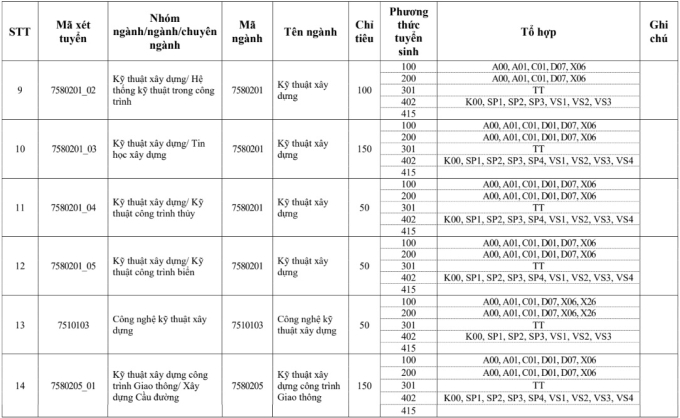 Chỉ tiêu, tổ hợp xét tuyển của Đại học Xây dựng Hà Nội năm 2025 - 1