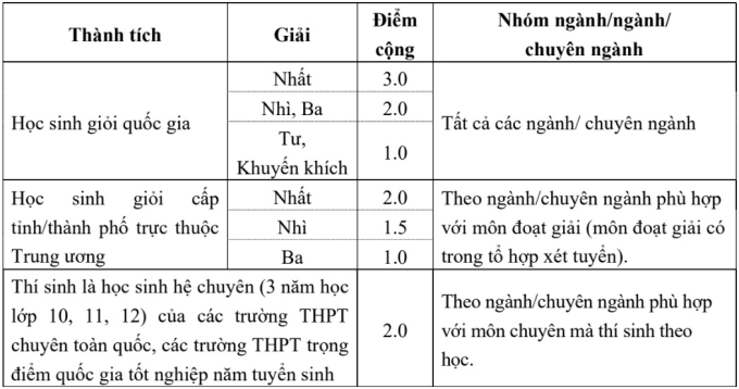 Đại học Xây dựng Hà Nội xét tuyển 21 tổ hợp, quy đổi IELTS TỪ 5.5 - 1