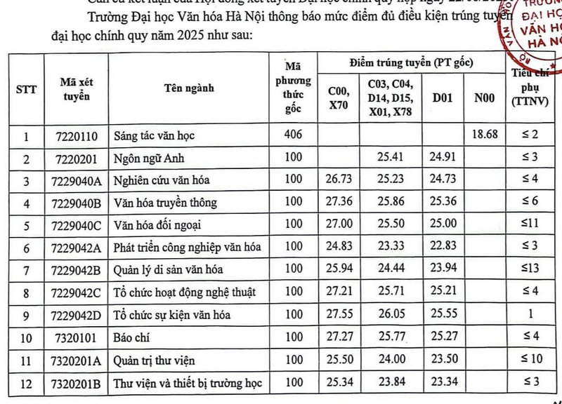 Dai hoc Van hoa Ha Noi cong bo diem chuan nam 2025