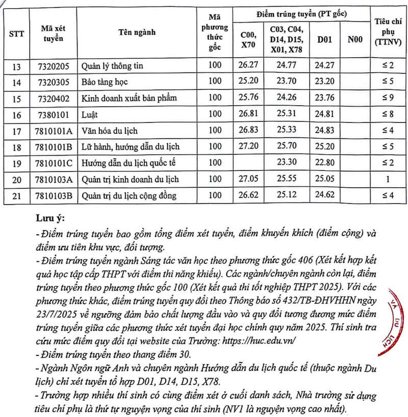 Dai hoc Van hoa Ha Noi cong bo diem chuan nam 2025