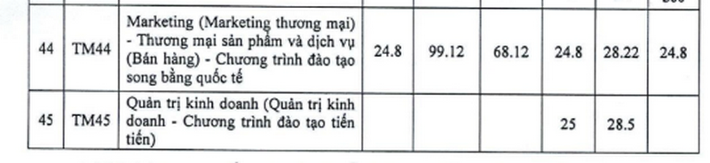 Da co diem chuan 2025 Dai hoc Thuong Mai