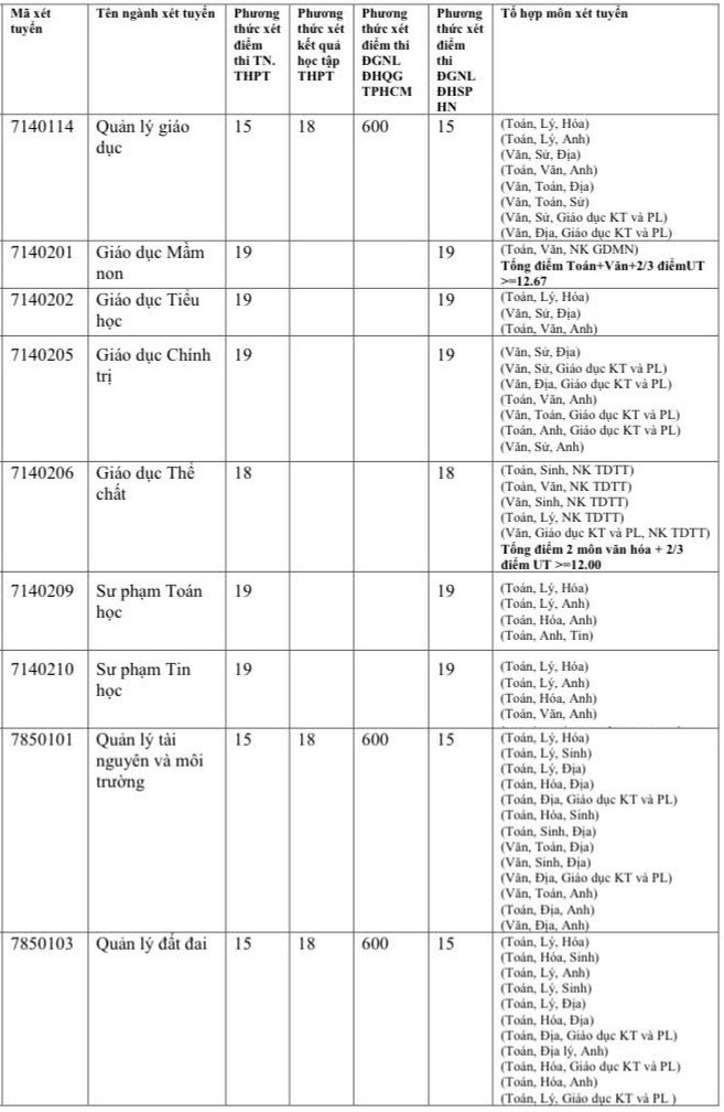 Đại học đầu tiên công bố điểm sàn sư phạm