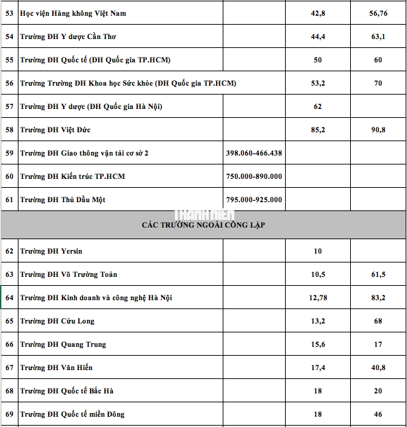 Học phí 100 đại học năm 2025: Nơi thu 10 triệu, nơi 180 triệu đồng/năm - Ảnh 5.