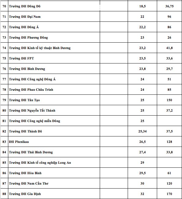 Học phí 100 đại học năm 2025: Nơi thu 10 triệu, nơi 180 triệu đồng/năm - Ảnh 6.