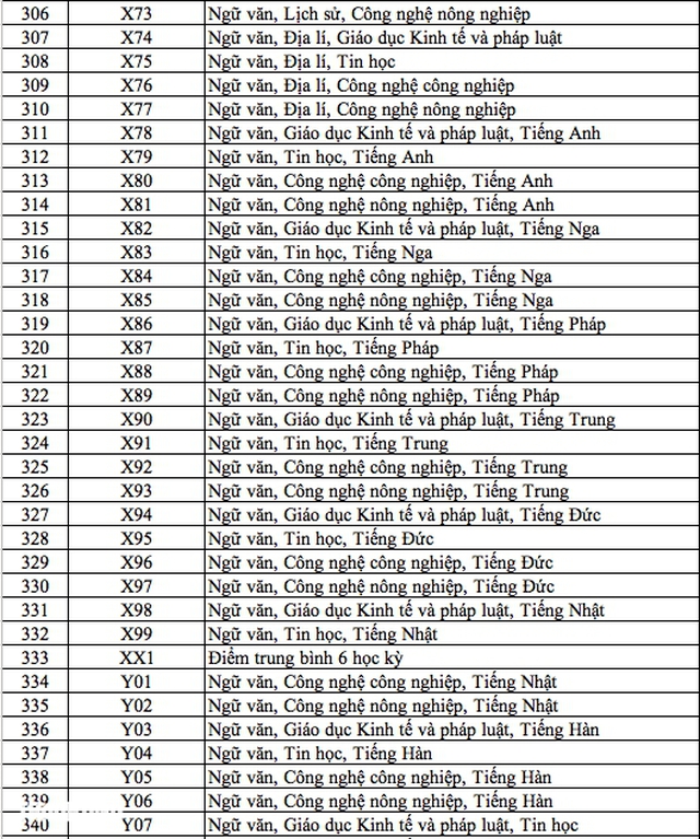 Danh sách 344 tổ hợp môn xét tuyển đại học, cao đẳng năm 2025 - Ảnh 9.