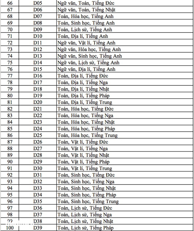 Danh sách 344 tổ hợp môn xét tuyển đại học, cao đẳng năm 2025 - Ảnh 3.