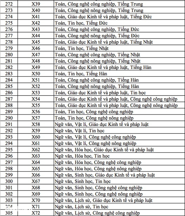 Danh sách 344 tổ hợp môn xét tuyển đại học, cao đẳng năm 2025 - Ảnh 8.