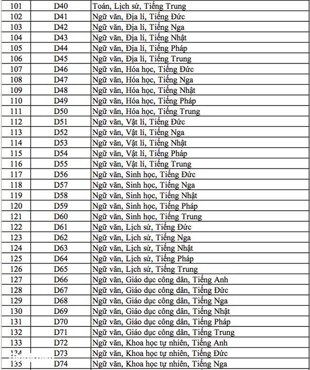 Danh sách 344 tổ hợp môn xét tuyển đại học, cao đẳng năm 2025 - Ảnh 4.
