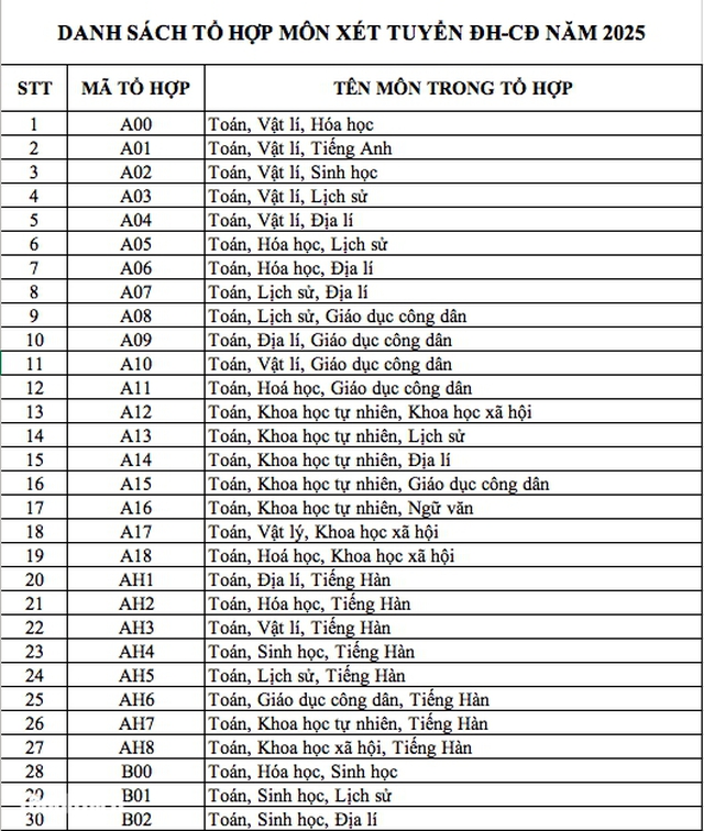 Danh sách 344 tổ hợp môn xét tuyển đại học, cao đẳng năm 2025 - Ảnh 1.