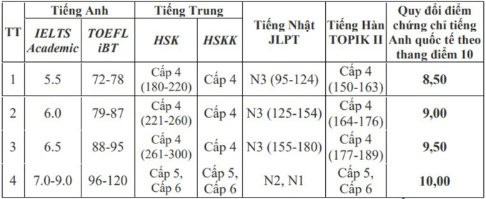 Đại học Khoa học Xã hội và Nhân văn quy đổi IELTS từ 7.0 thành 10 điểm