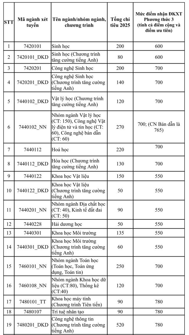 Trường ĐH Khoa học tự nhiên TP.HCM điều chỉnh giảm điểm sàn nhiều ngành - Ảnh 2.