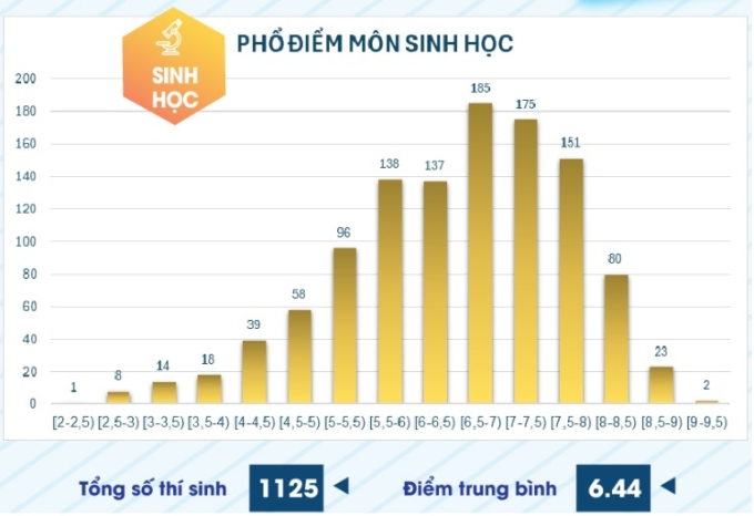 Phổ điểm 6 môn thi đánh giá năng lực ĐH Sư phạm TP HCM - 5