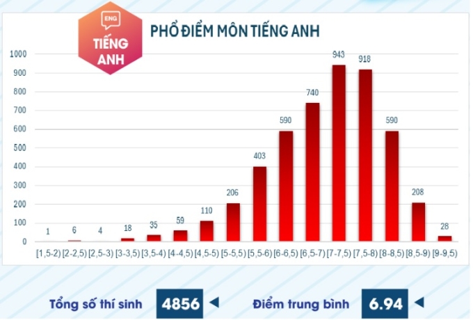 Phổ điểm 6 môn thi đánh giá năng lực ĐH Sư phạm TP HCM - 2