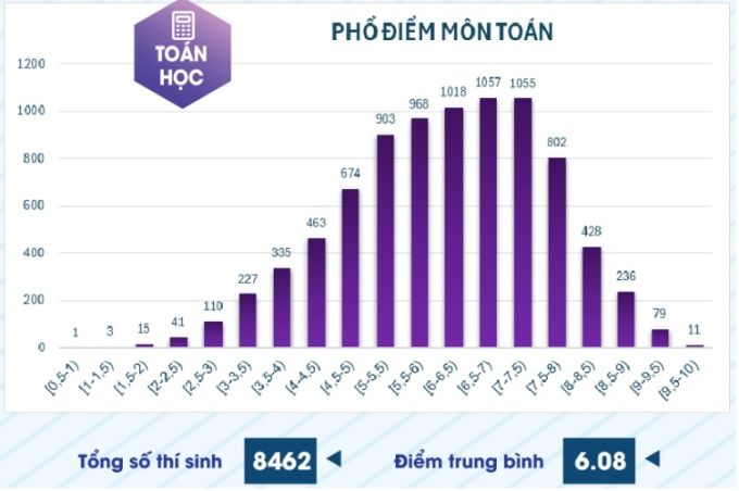 Phổ điểm 6 môn thi đánh giá năng lực ĐH Sư phạm TP HCM