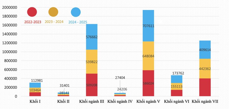 Tuyển sinh đại học 2025: Khởi sắc khối công nghệ chiến lược, kỹ thuật then chốt - Ảnh 4.