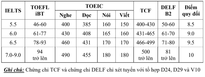 Đại học Xây dựng Hà Nội xét tuyển 21 tổ hợp, quy đổi IELTS TỪ 5.5