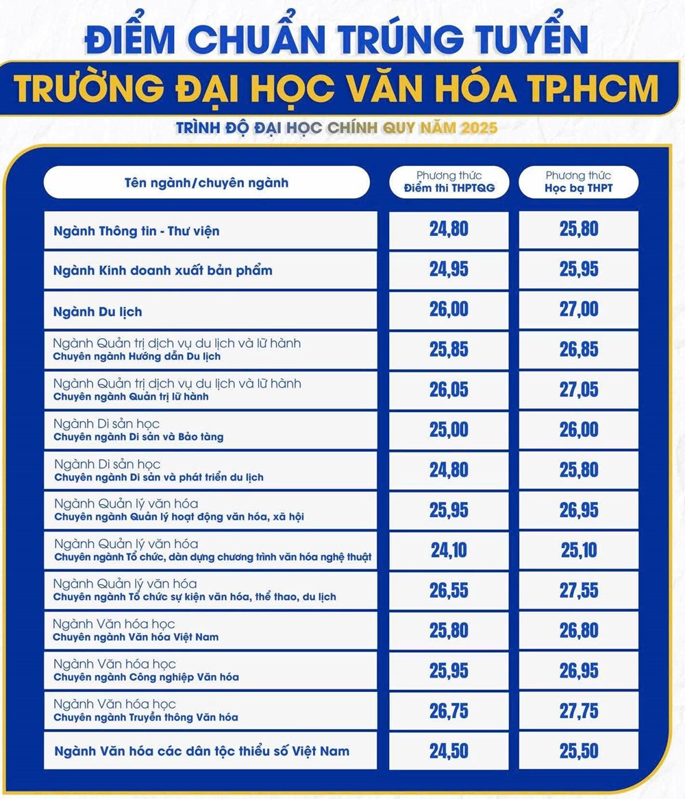 Điểm chuẩn Trường ĐH Văn hóa TP.HCM 2025 cao nhất 27.75 - ảnh 1